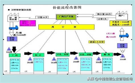 價值溪流圖符號|價值流圖(VSM/VSD)繪製實用教學，從此不必再求。